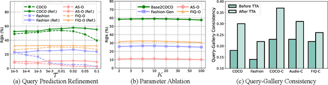 Figure 4 for Toward Robust and Harmonious Adaptation for Cross-modal Retrieval
