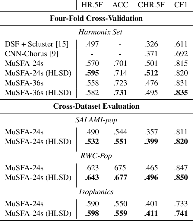 Figure 3 for MuSFA: Improving Music Structural Function Analysis with Partially Labeled Data