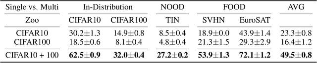 Figure 2 for The Impact of Model Zoo Size and Composition on Weight Space Learning