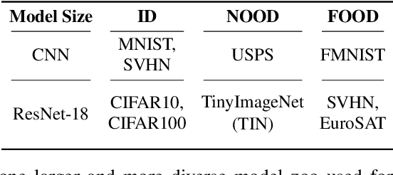 Figure 4 for The Impact of Model Zoo Size and Composition on Weight Space Learning