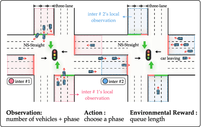 Figure 1 for Variationally and Intrinsically motivated reinforcement learning for decentralized traffic signal control