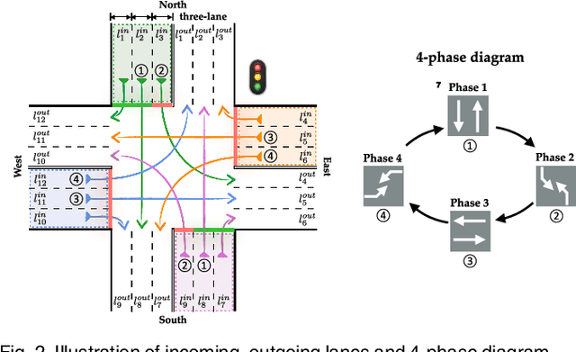 Figure 3 for Variationally and Intrinsically motivated reinforcement learning for decentralized traffic signal control