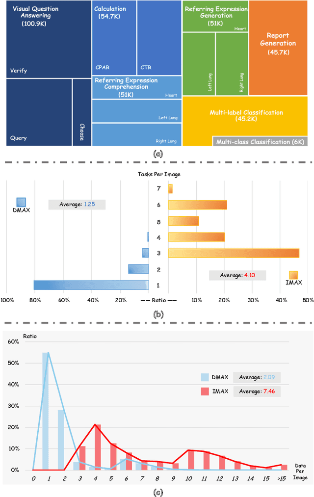 Figure 3 for Enhancing Multi-task Learning Capability of Medical Generalist Foundation Model via Image-centric Multi-annotation Data