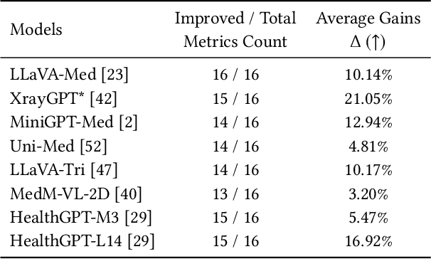 Figure 2 for Enhancing Multi-task Learning Capability of Medical Generalist Foundation Model via Image-centric Multi-annotation Data