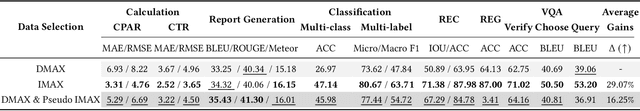 Figure 4 for Enhancing Multi-task Learning Capability of Medical Generalist Foundation Model via Image-centric Multi-annotation Data