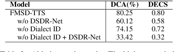 Figure 4 for FMSD-TTS: Few-shot Multi-Speaker Multi-Dialect Text-to-Speech Synthesis for Ü-Tsang, Amdo and Kham Speech Dataset Generation
