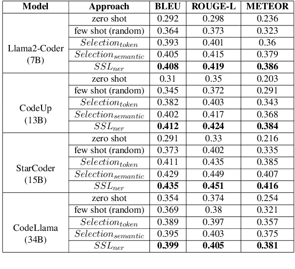 Figure 3 for Selective Shot Learning for Code Explanation