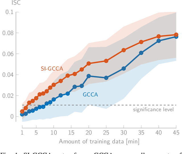 Figure 1 for Stimulus-Informed Generalized Canonical Correlation Analysis of Stimulus-Following Brain Responses