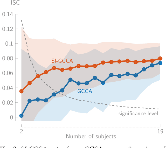 Figure 2 for Stimulus-Informed Generalized Canonical Correlation Analysis of Stimulus-Following Brain Responses