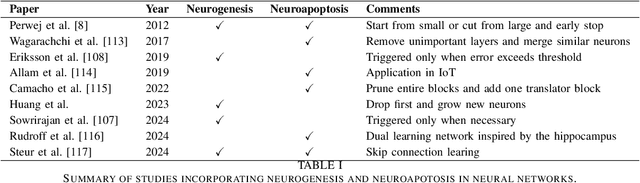 Figure 2 for Neuroplasticity in Artificial Intelligence -- An Overview and Inspirations on Drop In \& Out Learning
