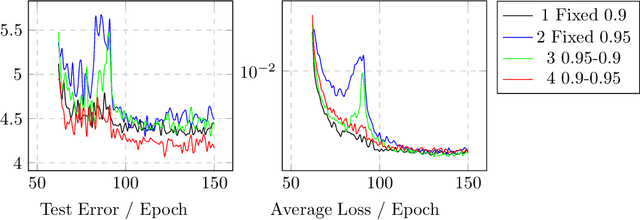 Figure 4 for A Simple Asymmetric Momentum Make SGD Greatest Again