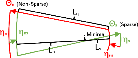 Figure 1 for A Simple Asymmetric Momentum Make SGD Greatest Again