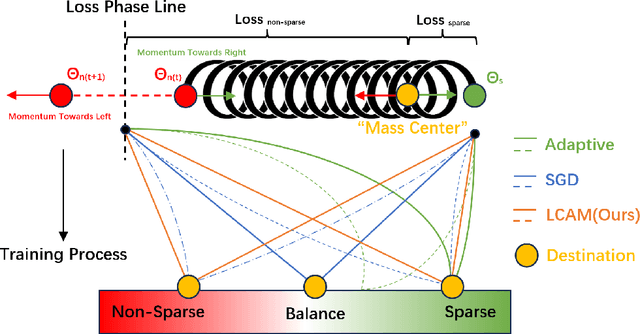Figure 3 for A Simple Asymmetric Momentum Make SGD Greatest Again