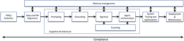 Figure 1 for The Hitchhikers Guide to Production-ready Trustworthy Foundation Model powered Software (FMware)