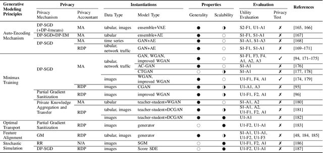 Figure 3 for SoK: Privacy-Preserving Data Synthesis