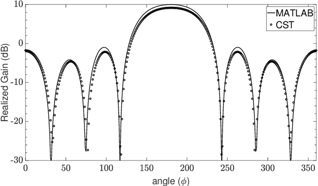 Figure 3 for Optimization of Super-Directive Linear Arrays with Differential Evolution for High Realized Gain