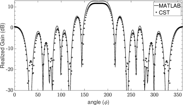 Figure 4 for Optimization of Super-Directive Linear Arrays with Differential Evolution for High Realized Gain