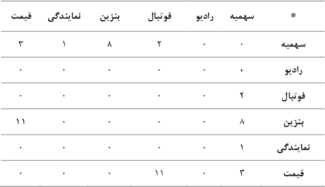 Figure 3 for Analysis of Persian News Agencies on Instagram, A Words Co-occurrence Graph-based Approach