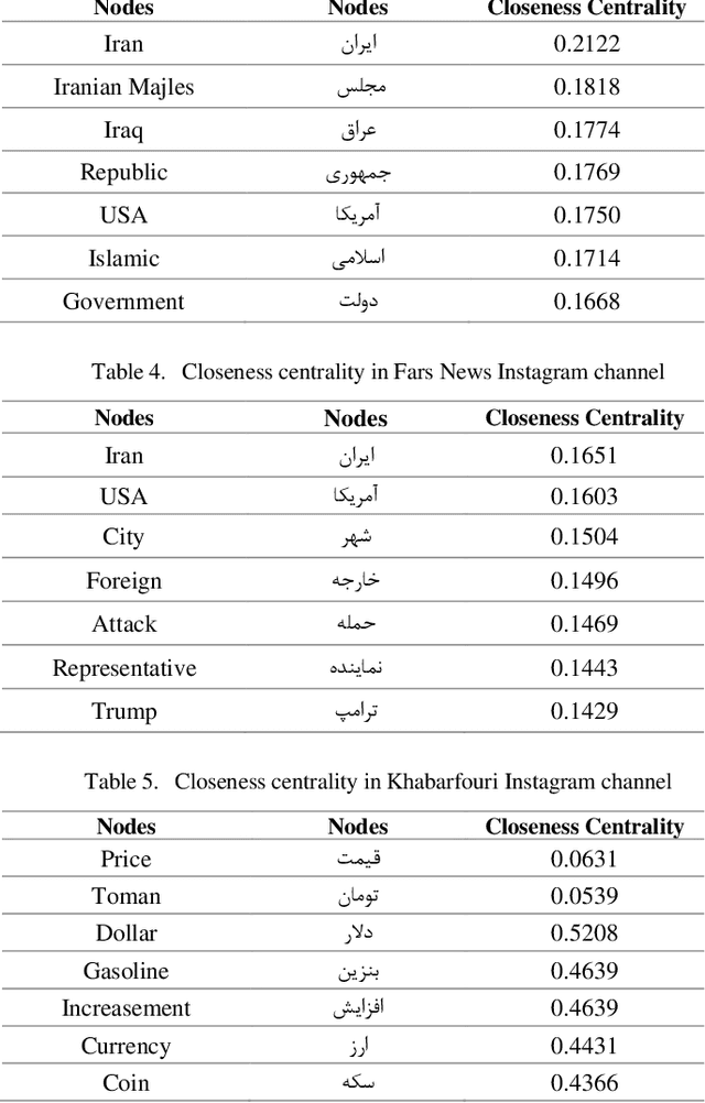 Figure 4 for Analysis of Persian News Agencies on Instagram, A Words Co-occurrence Graph-based Approach