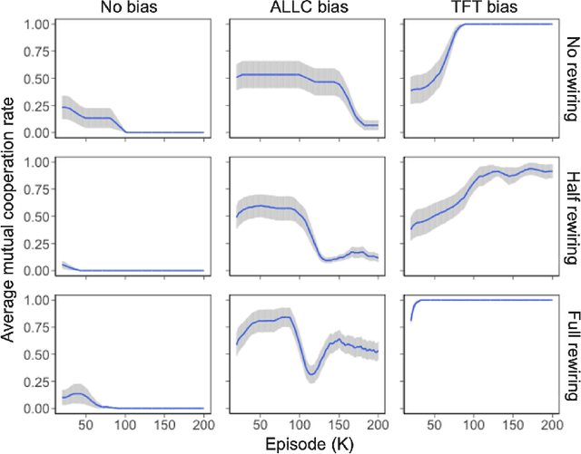 Figure 3 for Deconstructing Cooperation and Ostracism via Multi-Agent Reinforcement Learning