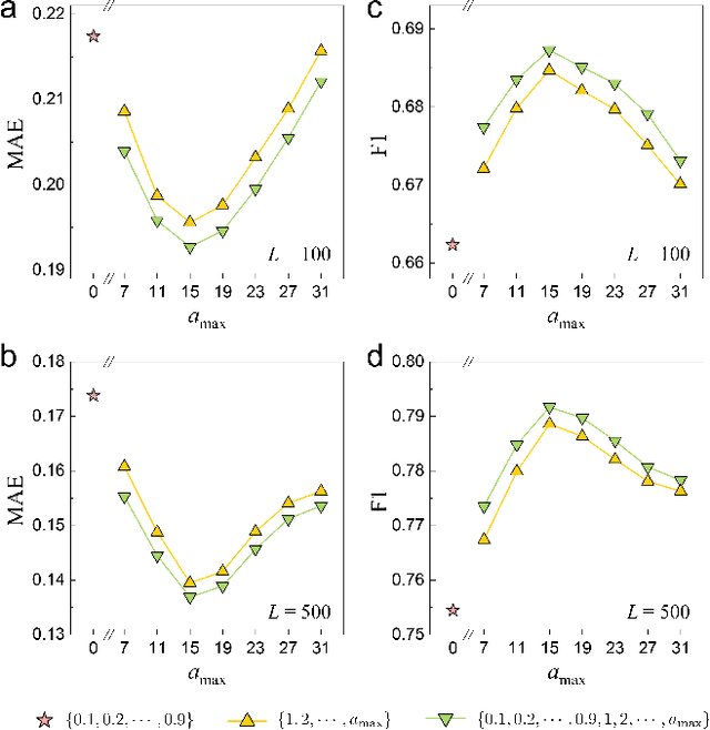 Figure 3 for Data-Efficient Learning of Anomalous Diffusion with Wavelet Representations: Enabling Direct Learning from Experimental Trajectories