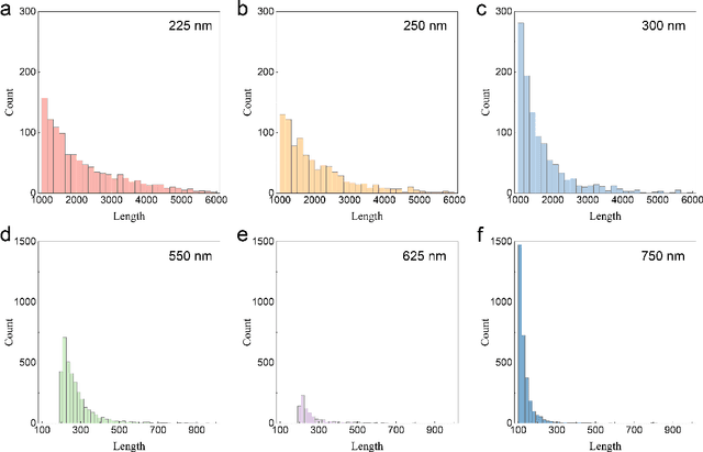 Figure 4 for Data-Efficient Learning of Anomalous Diffusion with Wavelet Representations: Enabling Direct Learning from Experimental Trajectories