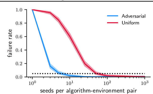 Figure 3 for Position: Benchmarking is Limited in Reinforcement Learning Research