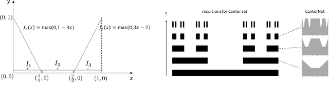 Figure 1 for CantorNet: A Sandbox for Testing Geometrical and Topological Complexity Measures