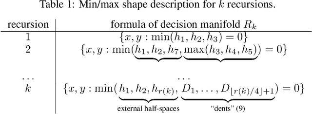 Figure 2 for CantorNet: A Sandbox for Testing Geometrical and Topological Complexity Measures