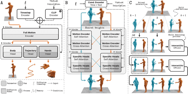 Figure 2 for Interact2Ar: Full-Body Human-Human Interaction Generation via Autoregressive Diffusion Models