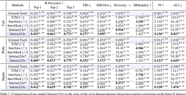 Figure 3 for Interact2Ar: Full-Body Human-Human Interaction Generation via Autoregressive Diffusion Models