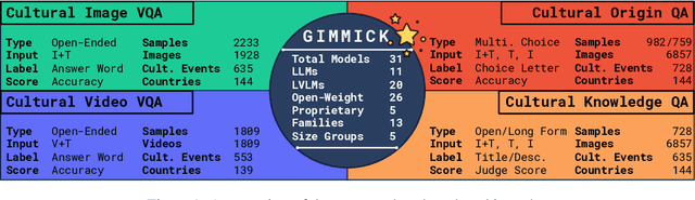 Figure 1 for GIMMICK -- Globally Inclusive Multimodal Multitask Cultural Knowledge Benchmarking