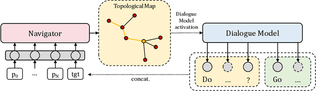 Figure 2 for UNMuTe: Unifying Navigation and Multimodal Dialogue-like Text Generation