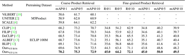 Figure 4 for Learning Instance-Level Representation for Large-Scale Multi-Modal Pretraining in E-commerce