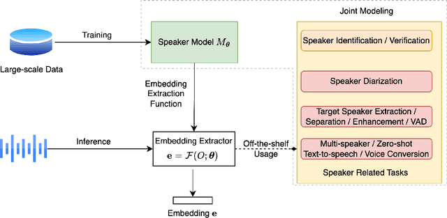 Figure 1 for Overview of Speaker Modeling and Its Applications: From the Lens of Deep Speaker Representation Learning