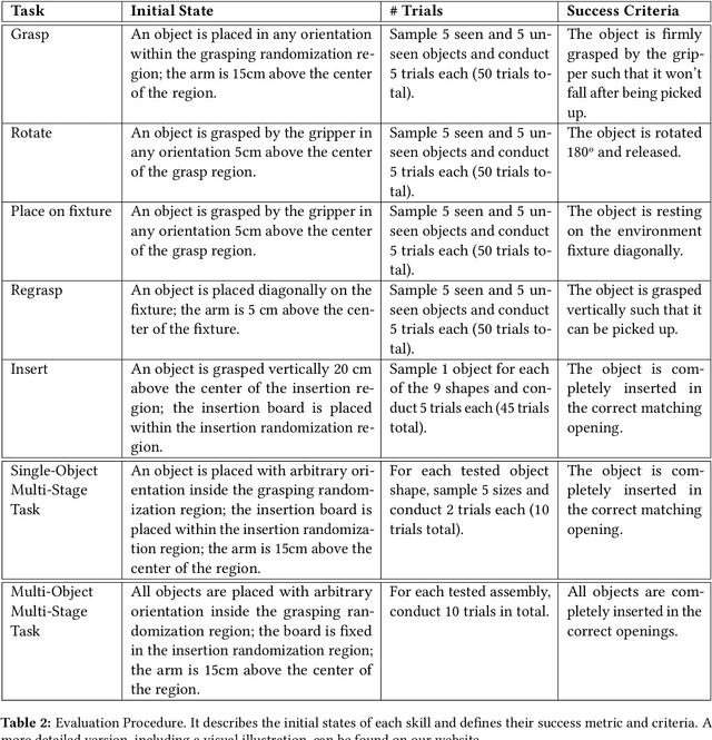 Figure 4 for FMB: a Functional Manipulation Benchmark for Generalizable Robotic Learning