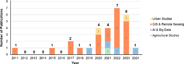 Figure 2 for Mapping Urban Villages in China: Progress and Challenges