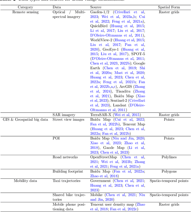 Figure 3 for Mapping Urban Villages in China: Progress and Challenges