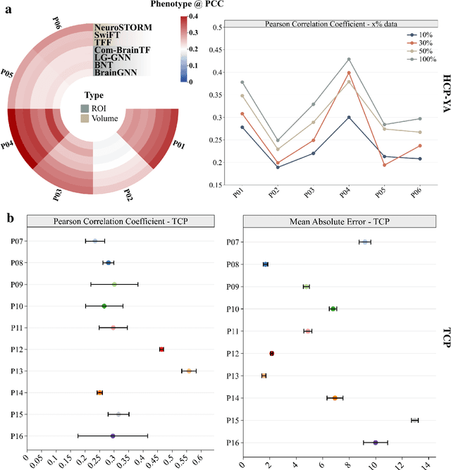 Figure 3 for Towards a general-purpose foundation model for fMRI analysis