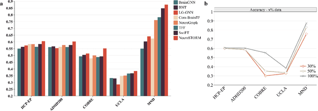 Figure 4 for Towards a general-purpose foundation model for fMRI analysis