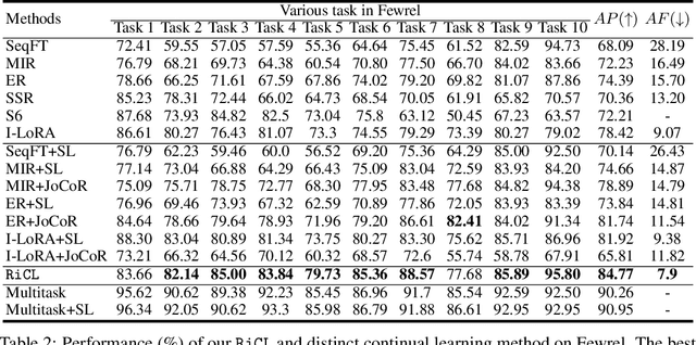 Figure 4 for Reinforced Interactive Continual Learning via Real-time Noisy Human Feedback