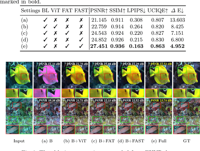 Figure 4 for SFormer: SNR-guided Transformer for Underwater Image Enhancement from the Frequency Domain