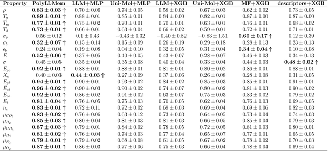 Figure 4 for Multimodal machine learning with large language embedding model for polymer property prediction