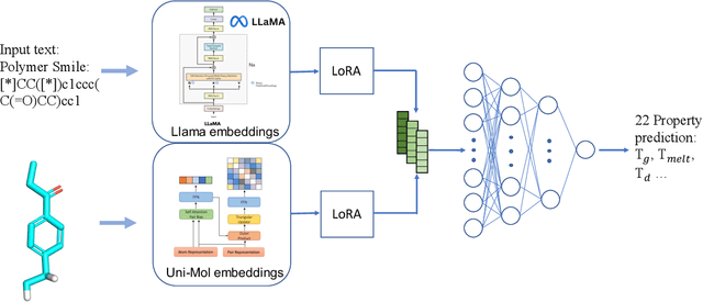Figure 1 for Multimodal machine learning with large language embedding model for polymer property prediction