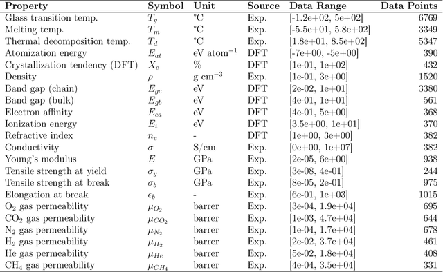 Figure 2 for Multimodal machine learning with large language embedding model for polymer property prediction