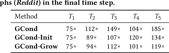 Figure 1 for Scalable Graph Condensation with Evolving Capabilities