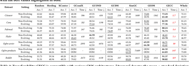 Figure 3 for Scalable Graph Condensation with Evolving Capabilities