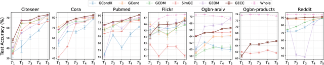 Figure 2 for Scalable Graph Condensation with Evolving Capabilities