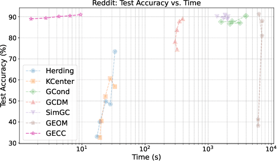 Figure 4 for Scalable Graph Condensation with Evolving Capabilities