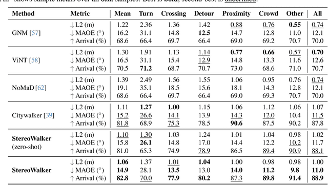 Figure 2 for Empowering Dynamic Urban Navigation with Stereo and Mid-Level Vision